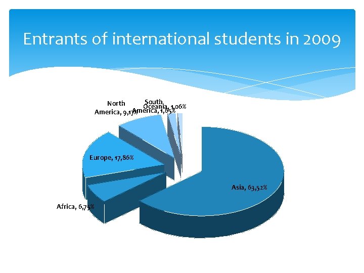 Entrants of international students in 2009 South North Oceania, 1, 06% America, 1, 65%