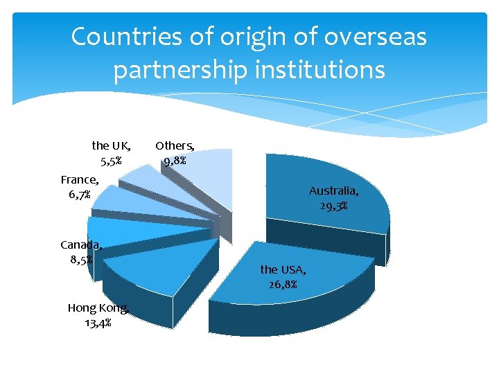 Countries of origin of overseas partnership institutions the UK, 5, 5% Others, 9, 8%