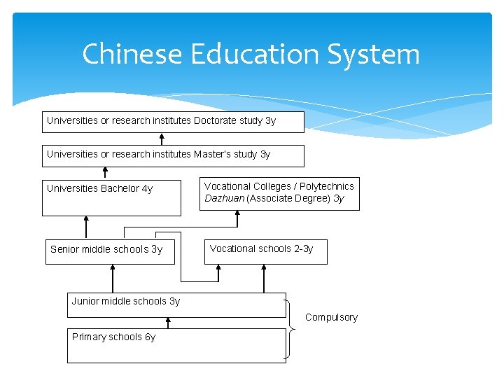Chinese Education System Universities or research institutes Doctorate study 3 y Universities or research