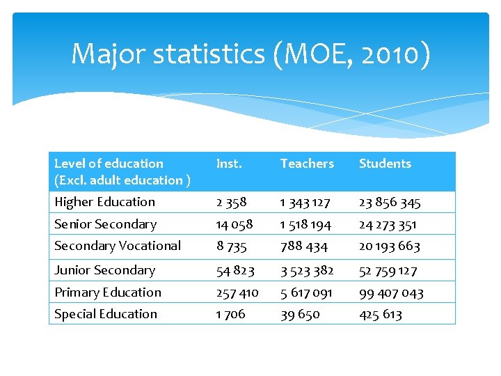 Major statistics (MOE, 2010) Level of education (Excl. adult education ) Inst. Teachers Students