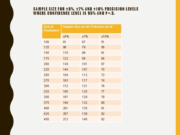 SAMPLE SIZE FOR ± 5%, ± 7% AND ± 10% PRECISION LEVELS WHERE CONFIDENCE