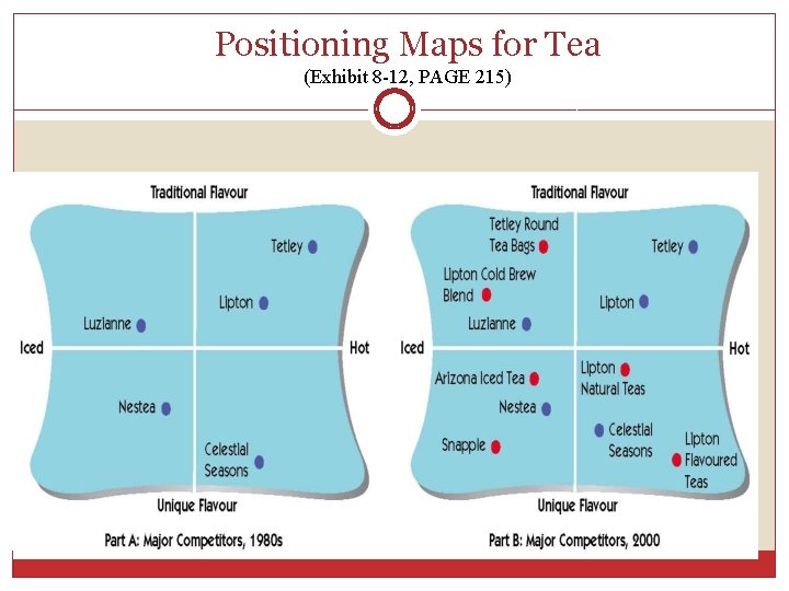 Positioning Maps for Tea (Exhibit 8 -12, PAGE 215) 