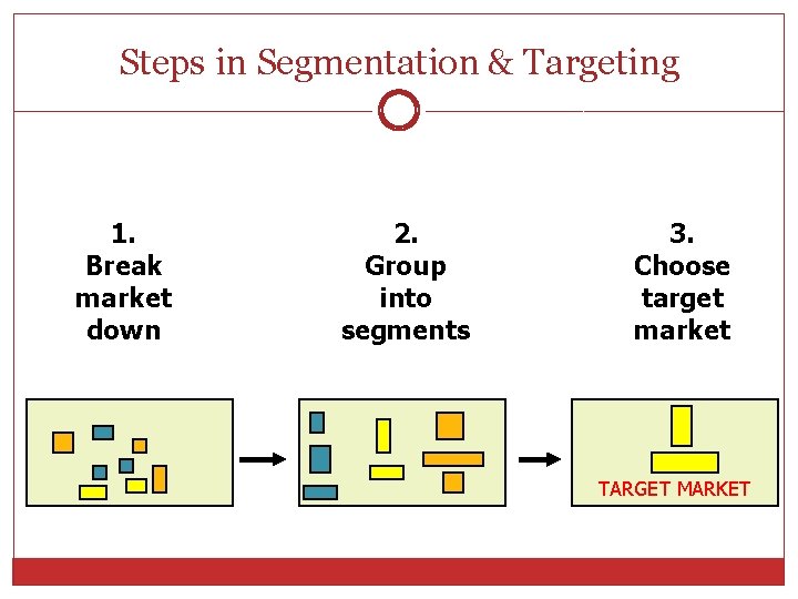 Steps in Segmentation & Targeting 1. Break market down 2. Group into segments 3.