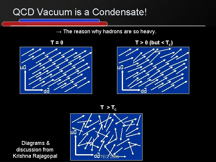 QCD Vacuum is a Condensate! → The reason why hadrons are so heavy. T=0