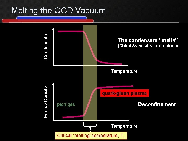 Condensate Melting the QCD Vacuum The condensate “melts” (Chiral Symmetry is ≈ restored) Energy