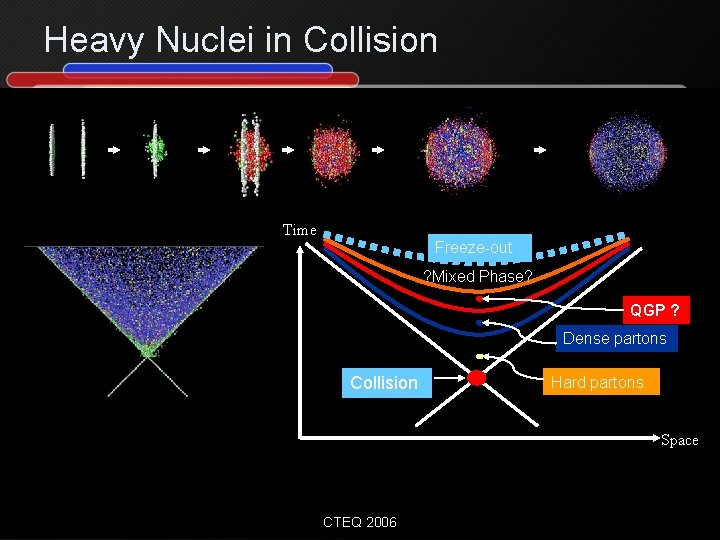 Heavy Nuclei in Collision Time Freeze-out ? Mixed Phase? QGP ? Dense partons Collision