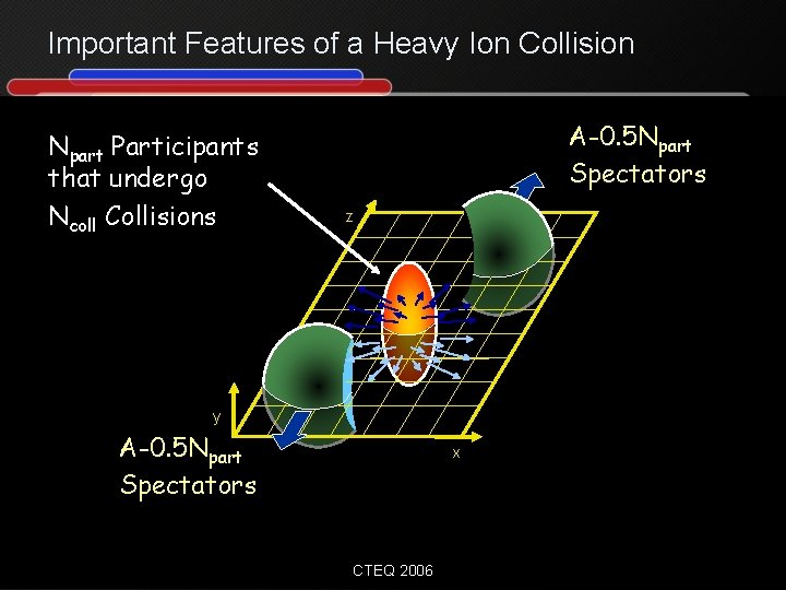 Important Features of a Heavy Ion Collision Npart Participants that undergo Ncoll Collisions A-0.