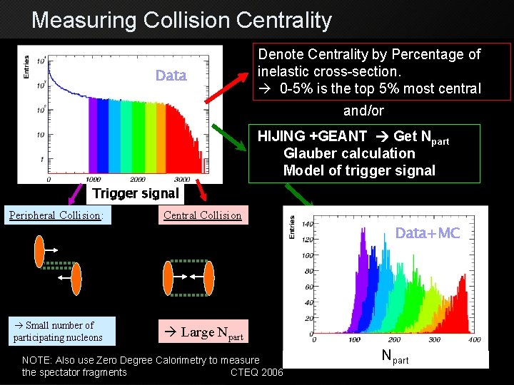 Measuring Collision Centrality Data Denote Centrality by Percentage of inelastic cross-section. 0 -5% is