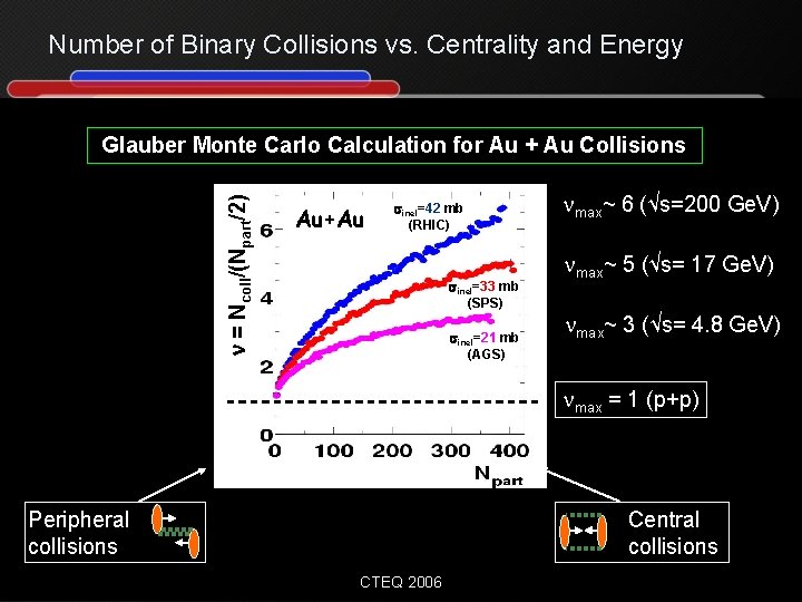 Number of Binary Collisions vs. Centrality and Energy n = Ncoll/(Npart/2) Glauber Monte Carlo