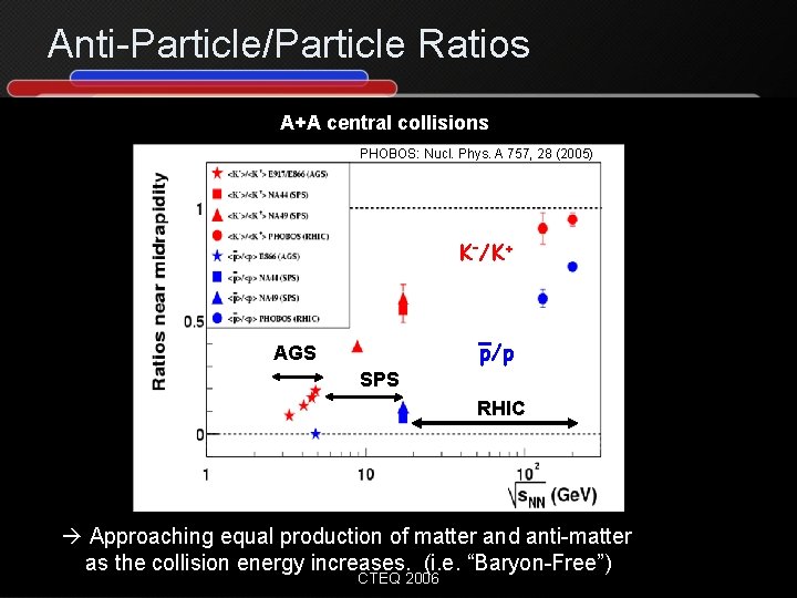 Anti-Particle/Particle Ratios A+A central collisions PHOBOS: Nucl. Phys. A 757, 28 (2005) K–/K+ p/p