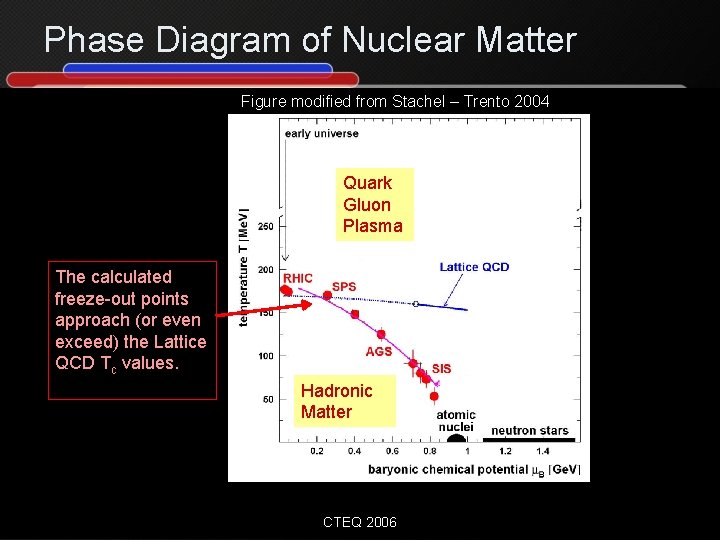 Phase Diagram of Nuclear Matter Figure modified from Stachel – Trento 2004 Quark Gluon