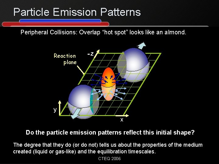 Particle Emission Patterns Peripheral Collisions: Overlap “hot spot” looks like an almond. Reaction plane