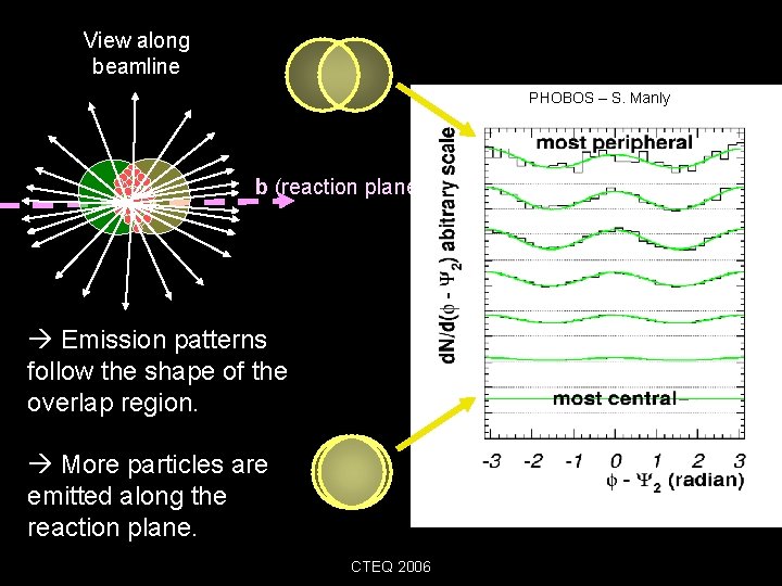View along beamline PHOBOS – S. Manly b (reaction plane) Emission patterns follow the