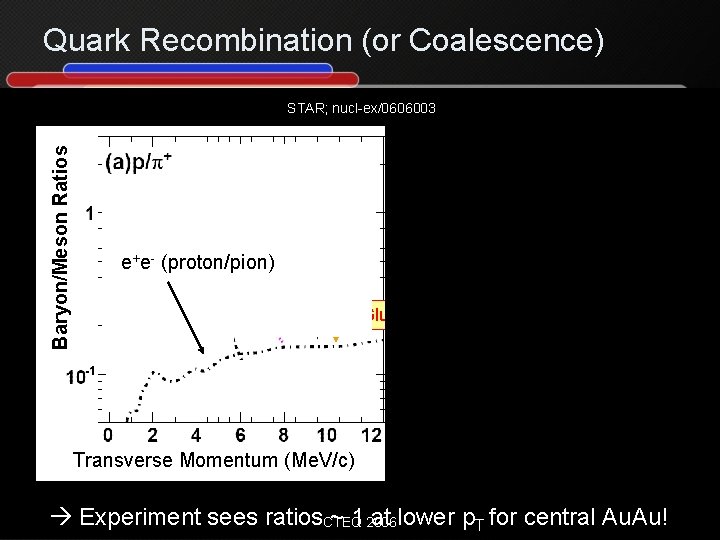 Quark Recombination (or Coalescence) Baryon/Meson Ratios STAR; nucl-ex/0606003 e+e- (proton/pion) Gluon Jets? Transverse Momentum