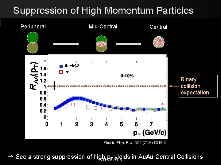 Suppression of High Momentum Particles RAA(p. T) Peripheral Mid-Central (h++h-)/2 p 0 Binary collision