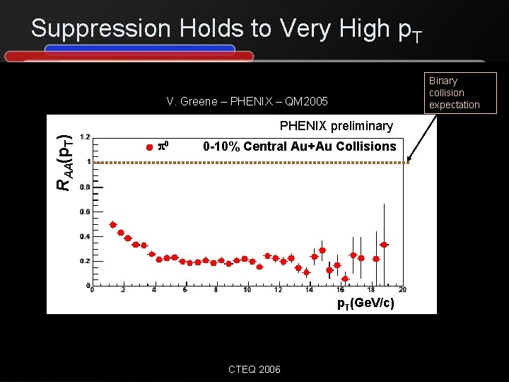 Suppression Holds to Very High p. T Binary collision expectation V. Greene – PHENIX