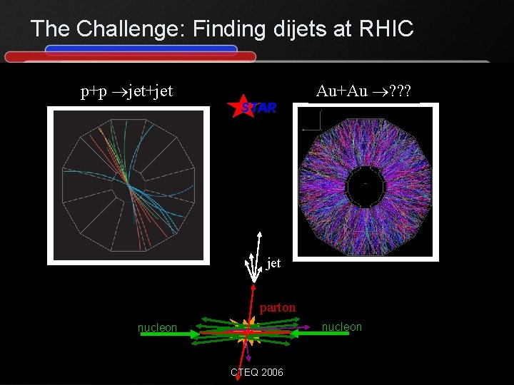 The Challenge: Finding dijets at RHIC p+p jet+jet Au+Au ? ? ? STAR jet