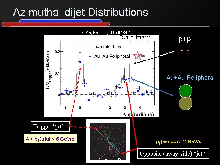 Azimuthal dijet Distributions STAR, PRL 91 (2003) 072304 Bkg. subtracted p+p Au+Au Peripheral Trigger