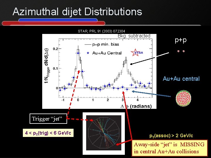 Azimuthal dijet Distributions STAR, PRL 91 (2003) 072304 Bkg. subtracted p+p Au+Au central Trigger