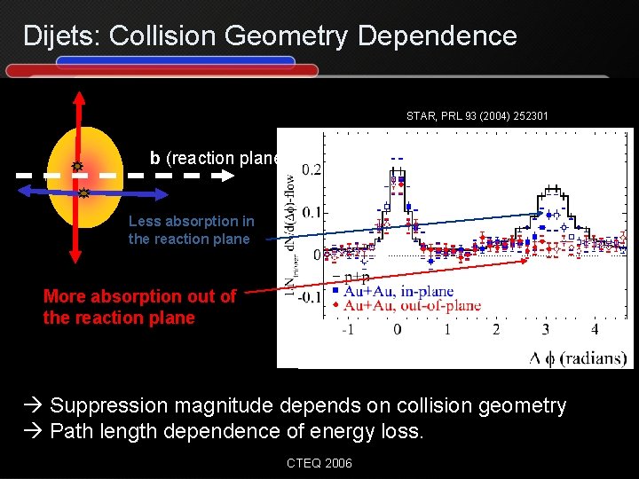 Dijets: Collision Geometry Dependence STAR, PRL 93 (2004) 252301 b (reaction plane) Less absorption