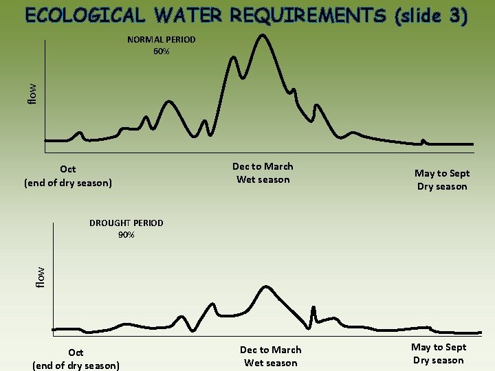 ECOLOGICAL WATER REQUIREMENTS (slide 3) flow NORMAL PERIOD 60% Oct (end of dry season)