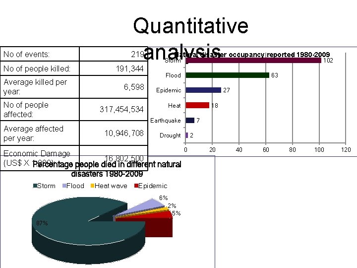 Quantitative analysis. . . No of events: 219 No of people killed: Average killed Quantitative analysis. . . No of events: 219 No of people killed: Average killed