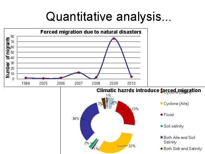 Number of migrants Quantitative analysis. . . Forced migration due to natural disasters 80 Number of migrants Quantitative analysis. . . Forced migration due to natural disasters 80