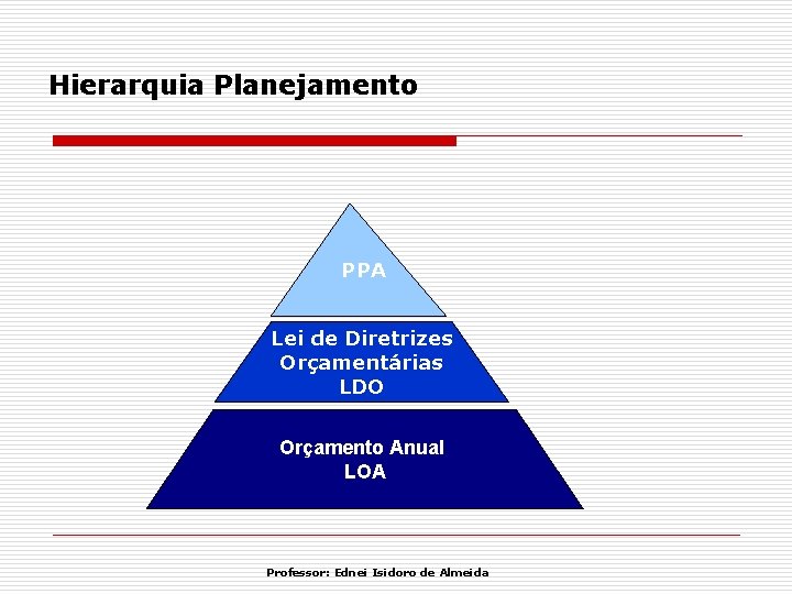 Hierarquia Planejamento PPA Lei de Diretrizes Orçamentárias LDO Orçamento Anual LOA Professor: Ednei Isidoro