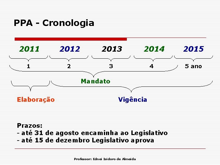 PPA - Cronologia 2011 2012 2013 1 2 3 2014 4 Mandato Elaboração Vigência