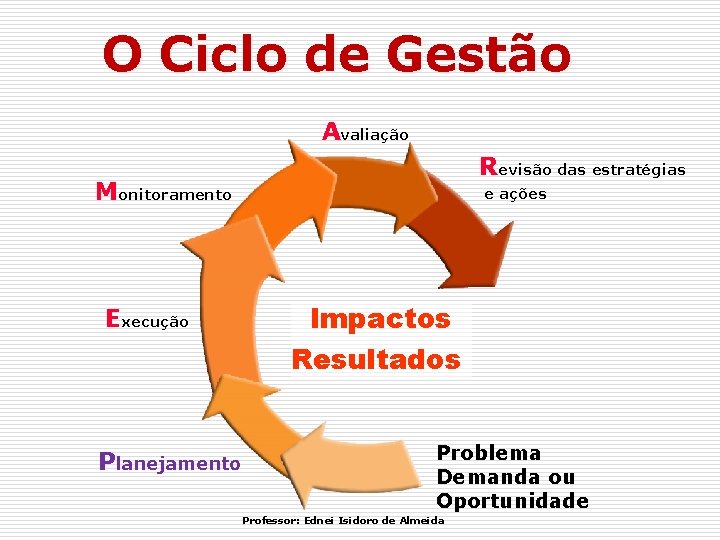 O Ciclo de Gestão Avaliação Revisão das estratégias Monitoramento Execução Planejamento e ações Impactos