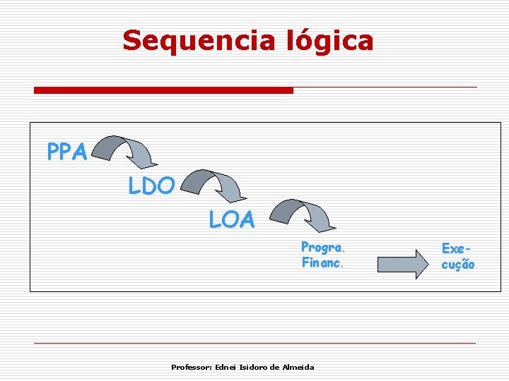 Sequencia lógica PPA LDO LOA Progra. Financ. Professor: Ednei Isidoro de Almeida Execução 