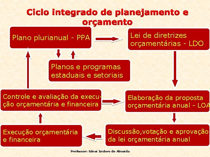 Ciclo integrado de planejamento e orçamento Lei de diretrizes orçamentárias - LDO Plano plurianual
