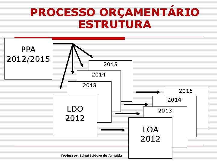 PROCESSO ORÇAMENTÁRIO ESTRUTURA PPA 2012/2015 2014 2013 2015 2014 LDO 2012 2013 LOA 2012