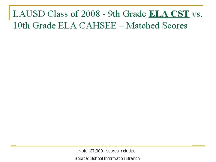 LAUSD Class of 2008 - 9 th Grade ELA CST vs. 10 th Grade LAUSD Class of 2008 - 9 th Grade ELA CST vs. 10 th Grade