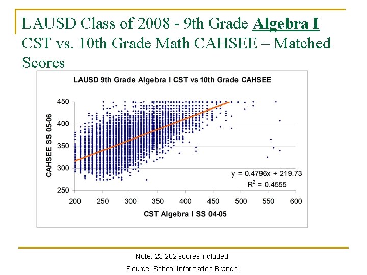 LAUSD Class of 2008 - 9 th Grade Algebra I CST vs. 10 th LAUSD Class of 2008 - 9 th Grade Algebra I CST vs. 10 th