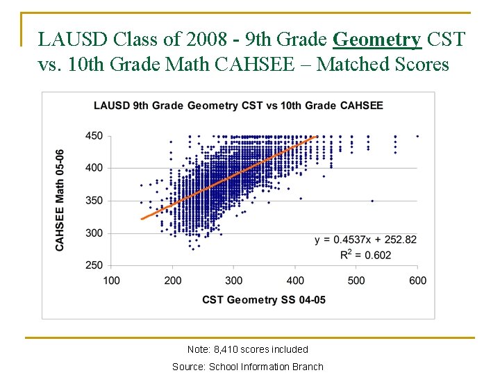 LAUSD Class of 2008 - 9 th Grade Geometry CST vs. 10 th Grade LAUSD Class of 2008 - 9 th Grade Geometry CST vs. 10 th Grade