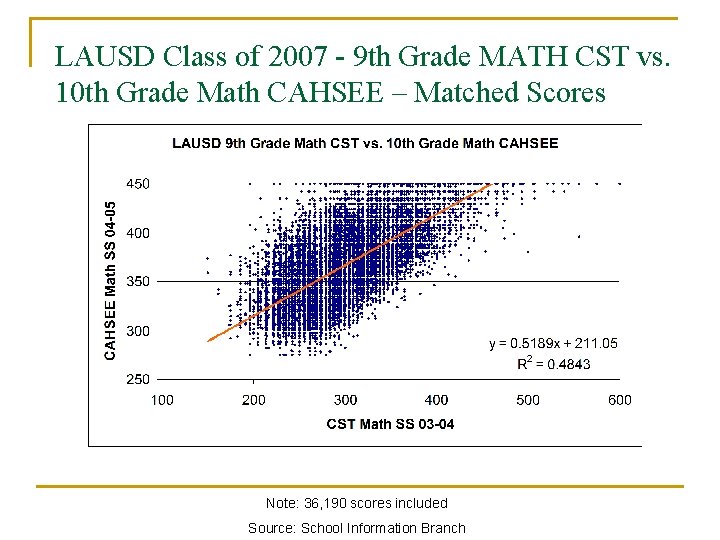 LAUSD Class of 2007 - 9 th Grade MATH CST vs. 10 th Grade LAUSD Class of 2007 - 9 th Grade MATH CST vs. 10 th Grade