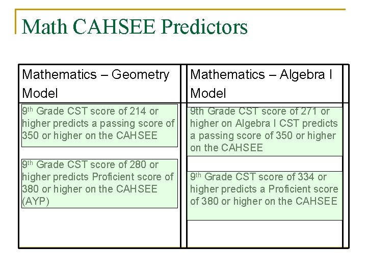 Math CAHSEE Predictors Mathematics – Geometry Model Mathematics – Algebra I Model 9 th Math CAHSEE Predictors Mathematics – Geometry Model Mathematics – Algebra I Model 9 th