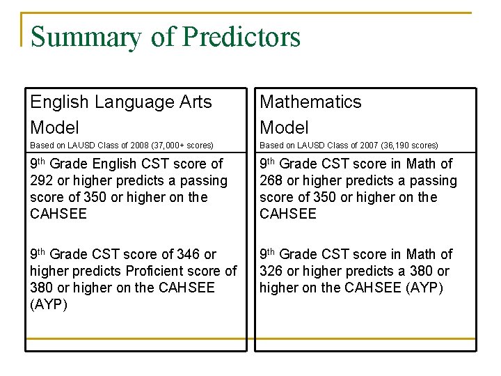Summary of Predictors English Language Arts Model Mathematics Model Based on LAUSD Class of Summary of Predictors English Language Arts Model Mathematics Model Based on LAUSD Class of