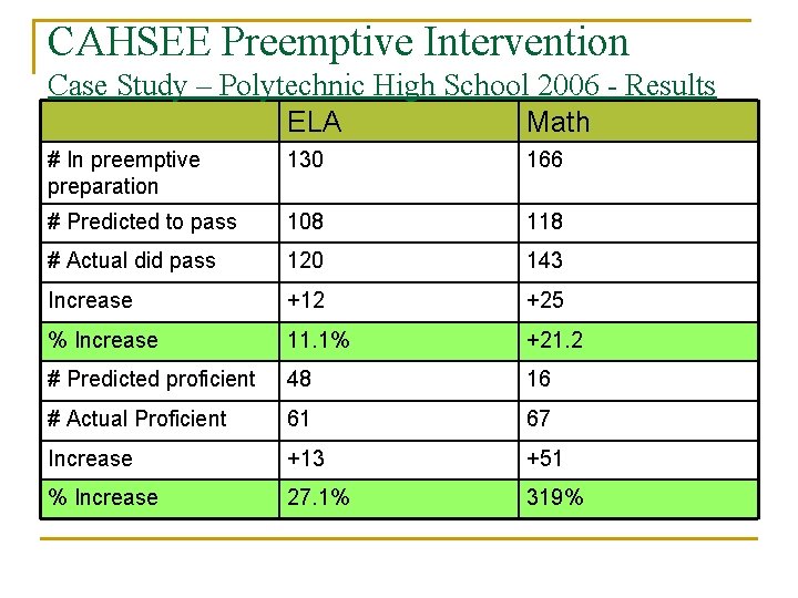 CAHSEE Preemptive Intervention Case Study – Polytechnic High School 2006 - Results ELA Math CAHSEE Preemptive Intervention Case Study – Polytechnic High School 2006 - Results ELA Math