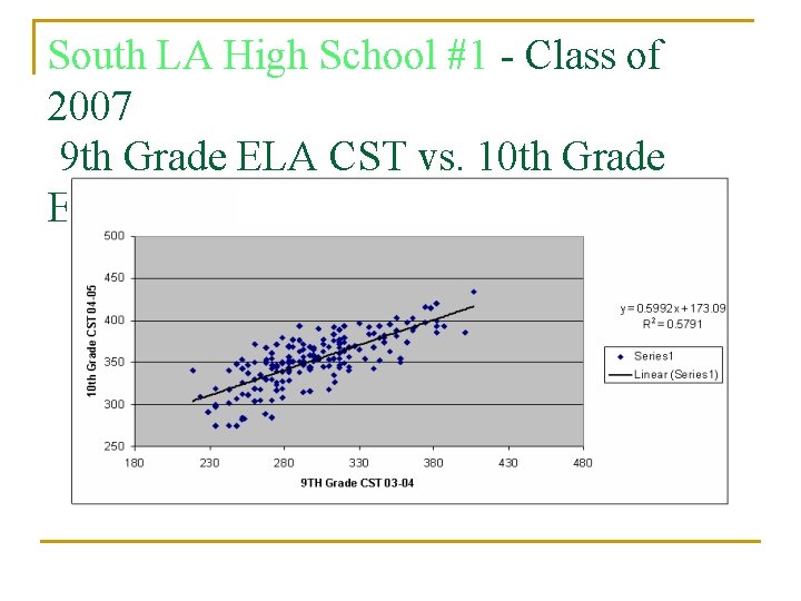 South LA High School #1 - Class of 2007 9 th Grade ELA CST South LA High School #1 - Class of 2007 9 th Grade ELA CST
