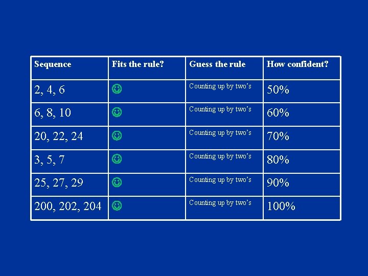 Sequence Fits the rule? Guess the rule How confident? 2, 4, 6 Counting up