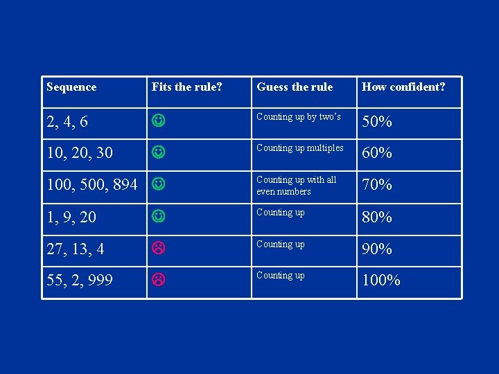 Sequence Fits the rule? Guess the rule How confident? 2, 4, 6 Counting up