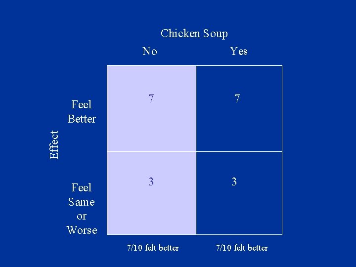 Chicken Soup Yes 7 7 3 3 Effect Feel Better No Feel Same or