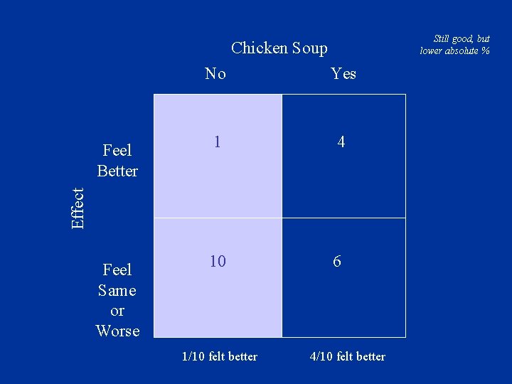 Still good, but lower absolute % Chicken Soup Yes 1 4 10 6 Effect