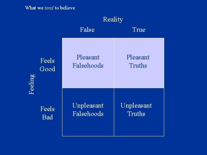 What we tend to believe Reality True Feels Good Pleasant Falsehoods Pleasant Truths Feels