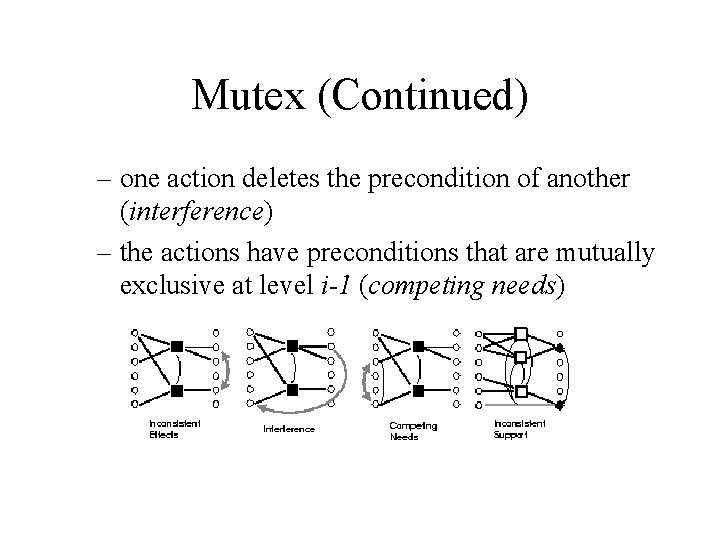 Mutex (Continued) – one action deletes the precondition of another (interference) – the actions