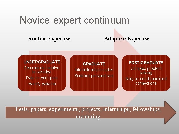 Novice-expert continuum Routine Expertise UNDERGRADUATE Discrete declarative knowledge Rely on principles Identify patterns Adaptive