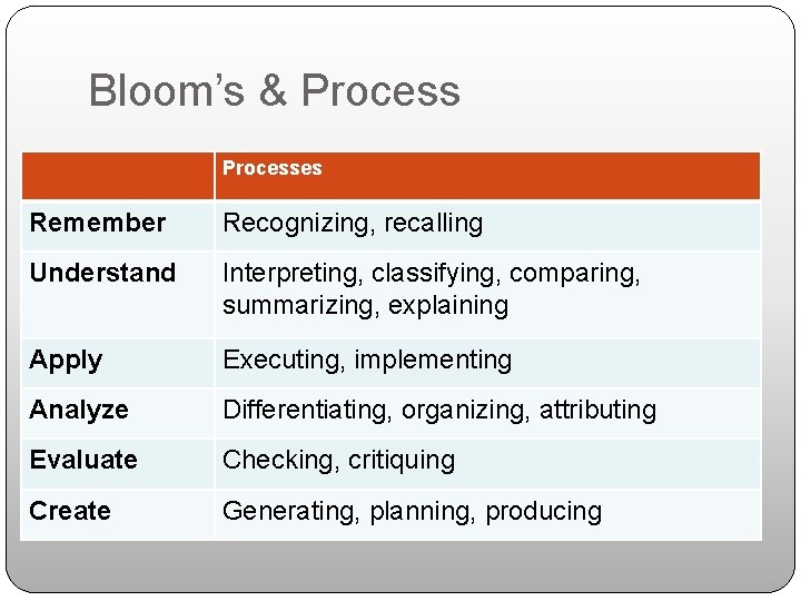 Bloom’s & Processes Remember Recognizing, recalling Understand Interpreting, classifying, comparing, summarizing, explaining Apply Executing,
