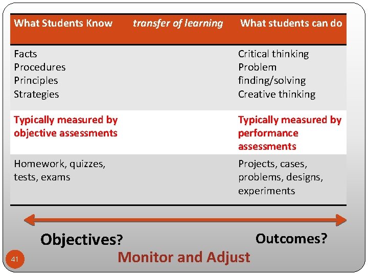 What Students Know transfer of learning What students can do Facts Procedures Principles Strategies